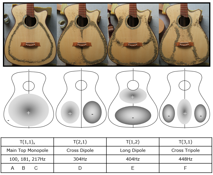 Custom guitars. Chladni patterns and relative phasing and frequencies of antinodal regions on a guitar top